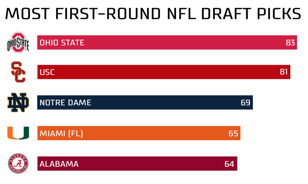 Ohio State Overtakes USC For Most FirstRound NFL Draft Picks Buckeye